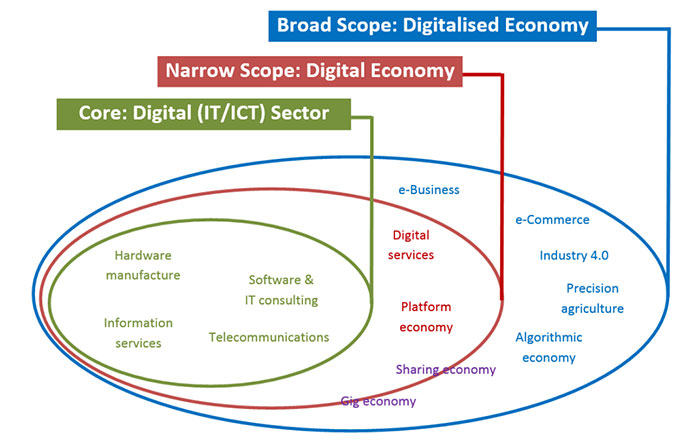 ساختار اقتصاد دیجیتال
